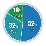 Poll results pie chart